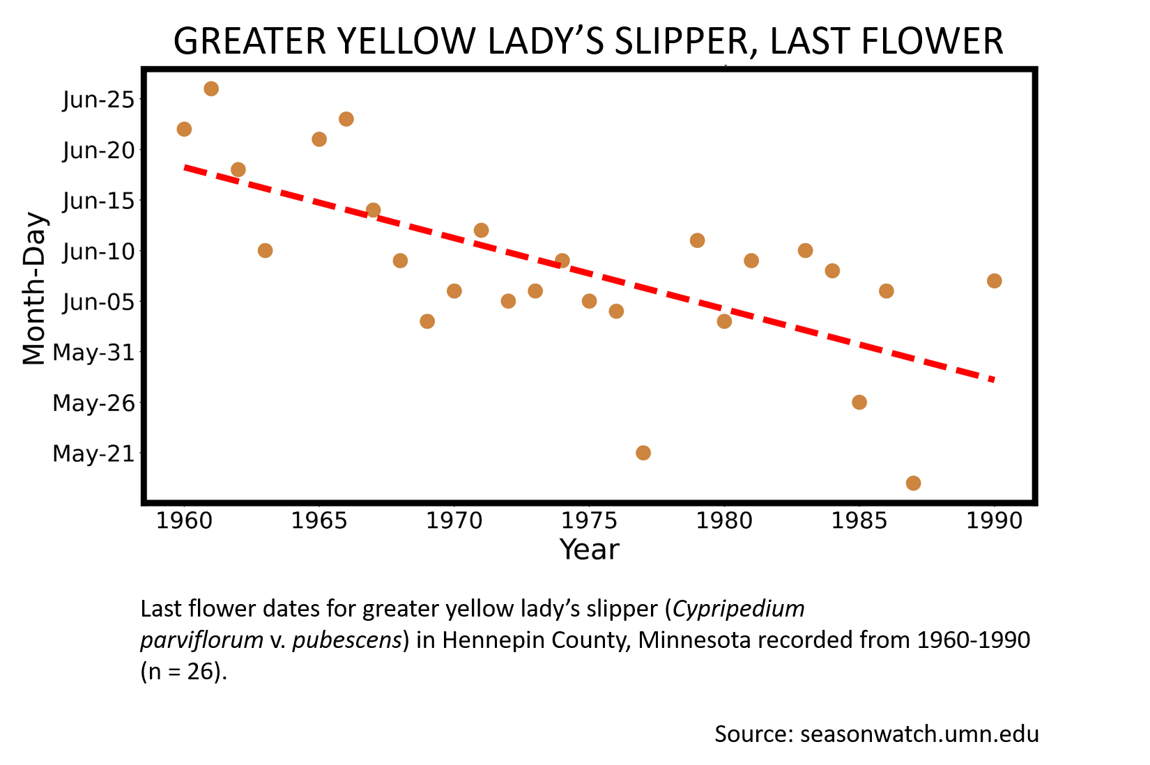 Scatterplot showing greater yellow lady's slipper phenology observations in Hennepin County, Minnesota