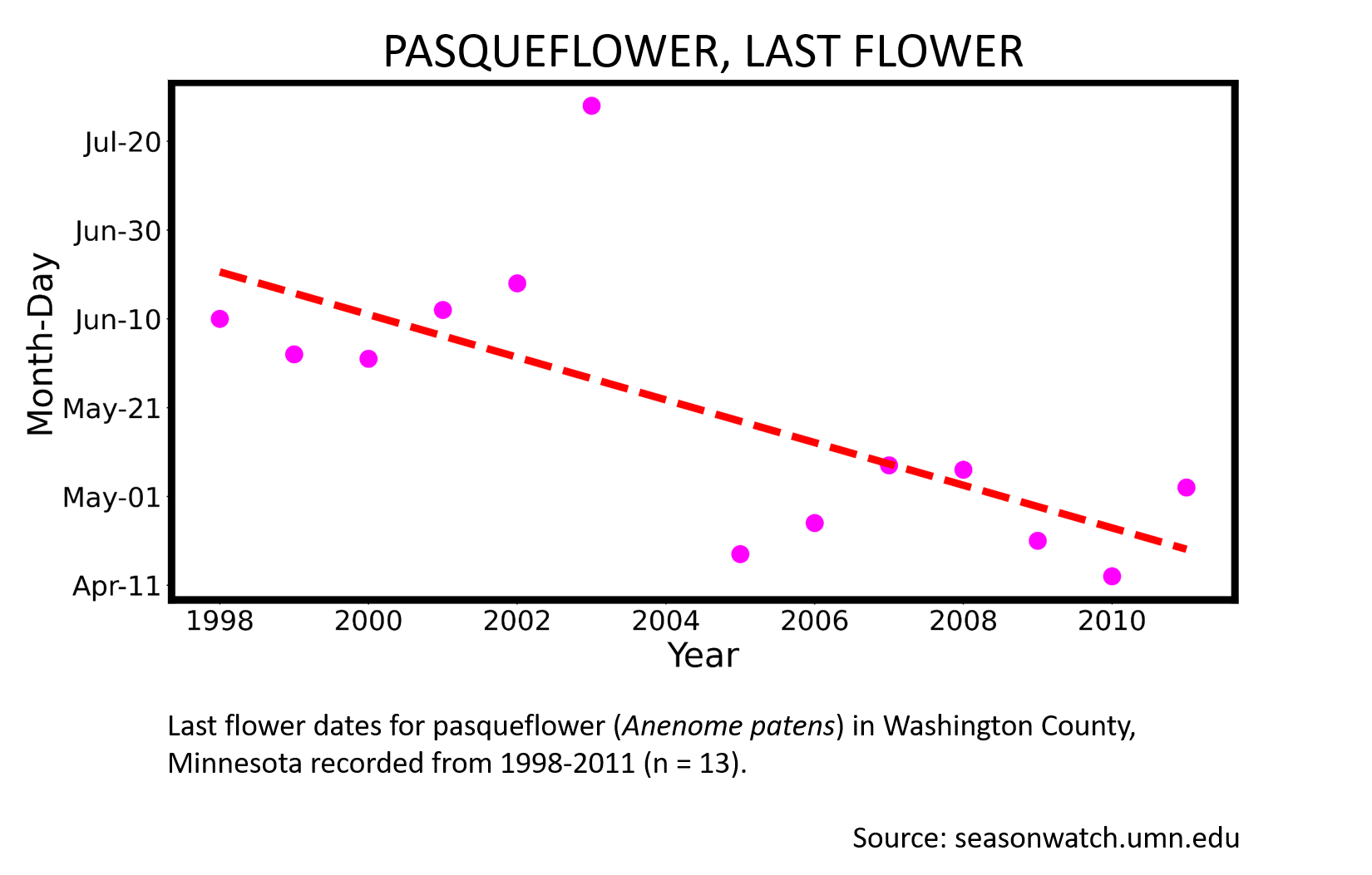 Scatterplot showing pasqueflower phenology observations in Washington County, Minnesota