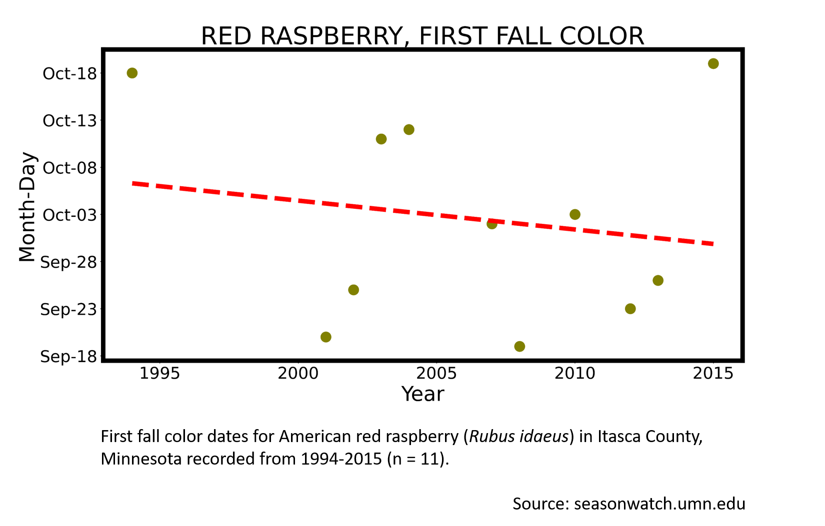 Scatterplot showing American red raspberry phenology observations in Itasca County, Minnesota