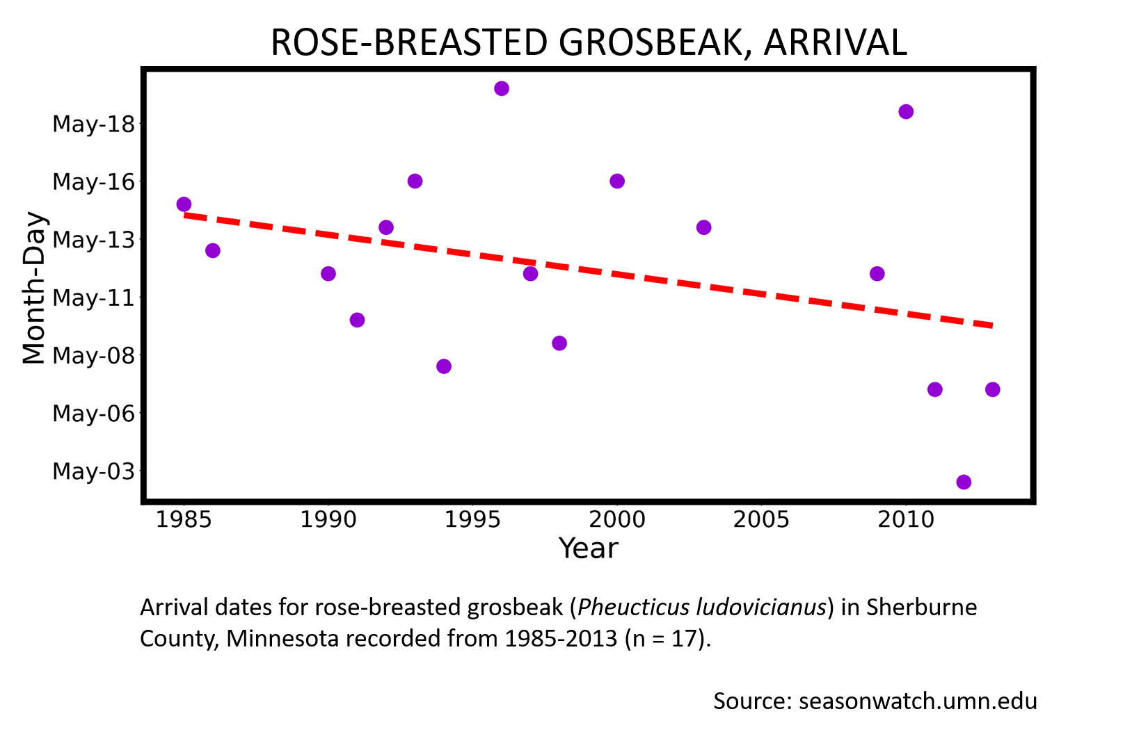Scatterplot showing rose-breasted grosbeak phenology observations in Sherburne County, Minnesota