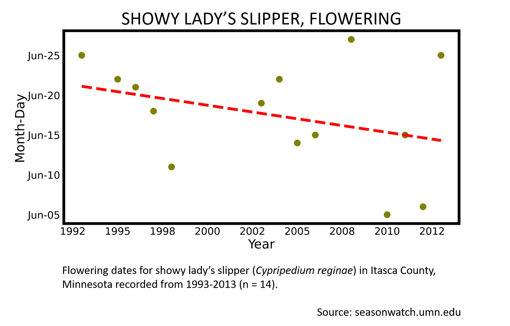 Scatterplot showing showy lady's slipper phenology observations in Itasca County, Minnesota