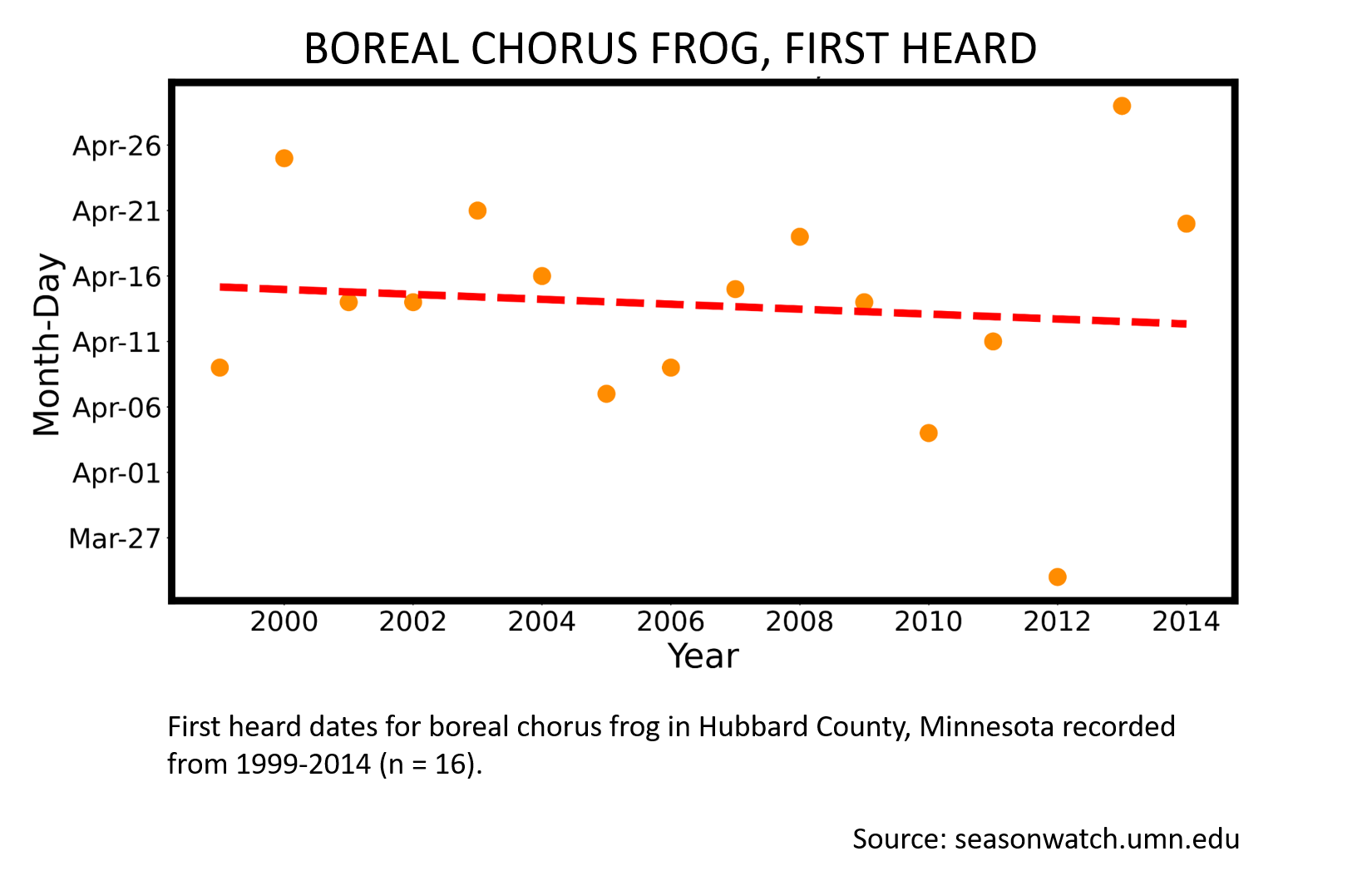 Scatterplot showing boreal chorus frog phenology in Hubbard County, Minnesota