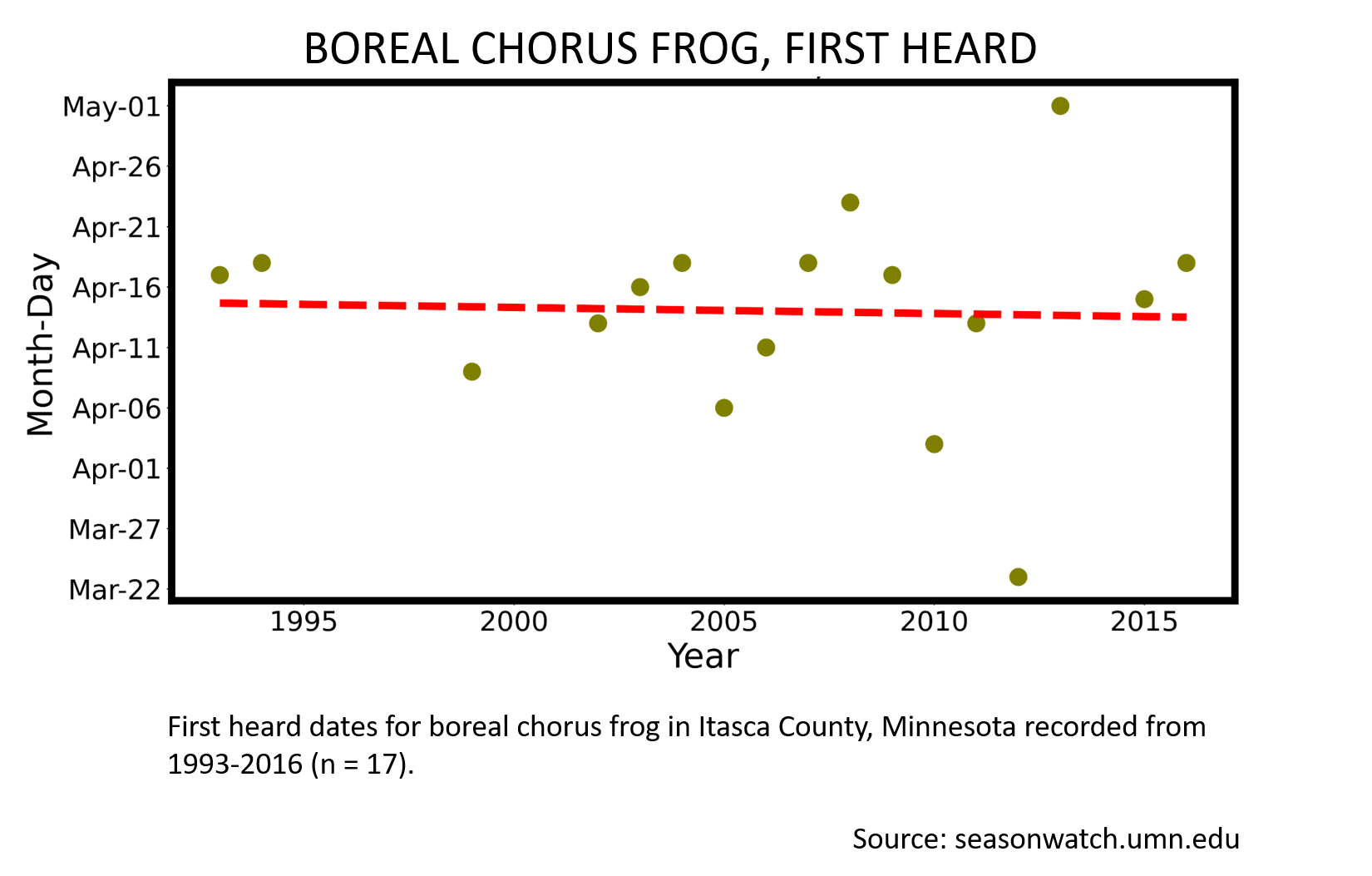 Scatterplot showing boreal chorus frog phenology in Itasca County, Minnesota
