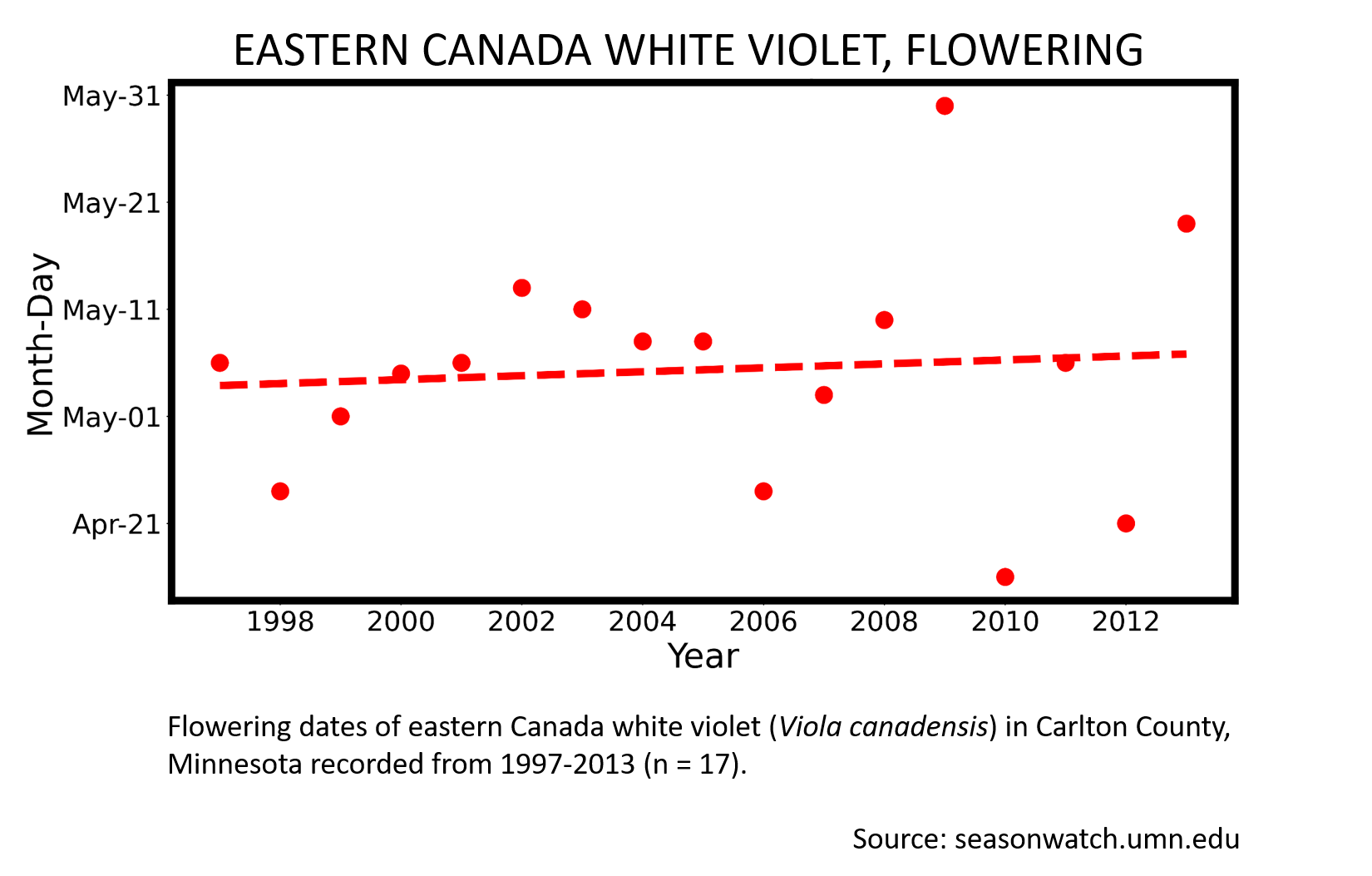 Scatterplot showing eastern Canada white violet phenology in Carlton County, Minnesota