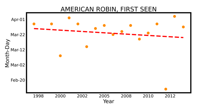 Scatterplot graph showing dates when American robins were first seen in Hubbard County, Minnesota.